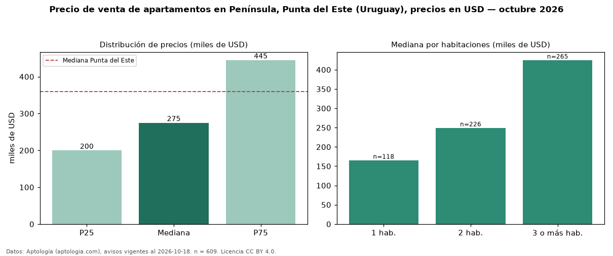 Precio de venta de apartamentos en Península, Punta del Este (Uruguay), precios en USD — octubre 2026