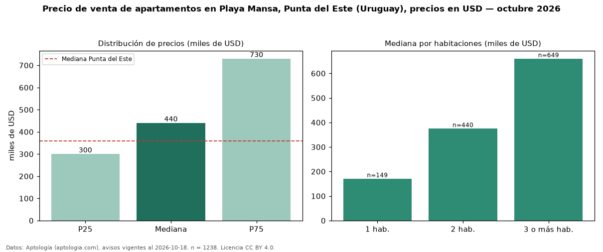 Precio de venta de apartamentos en Playa Mansa, Punta del Este (Uruguay), precios en USD — octubre 2026