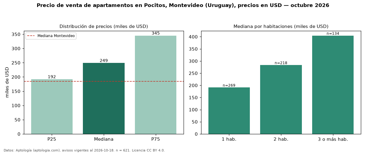 Precio de venta de apartamentos en Pocitos, Montevideo (Uruguay), precios en USD — octubre 2026