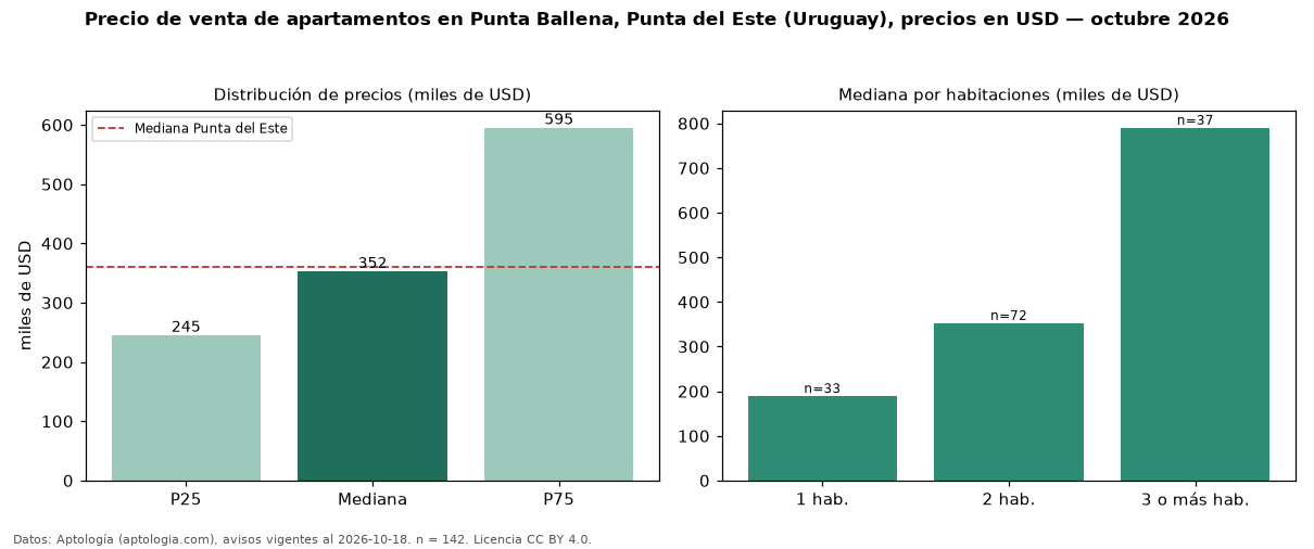 Precio de venta de apartamentos en Punta Ballena, Punta del Este (Uruguay), precios en USD — octubre 2026