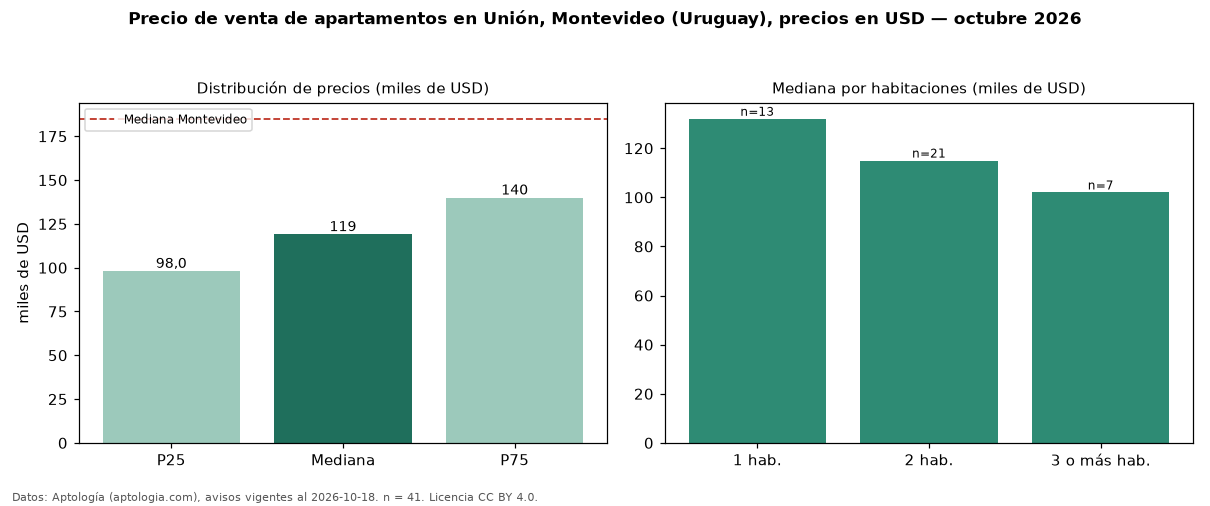 Precio de venta de apartamentos en Unión, Montevideo (Uruguay), precios en USD — octubre 2026