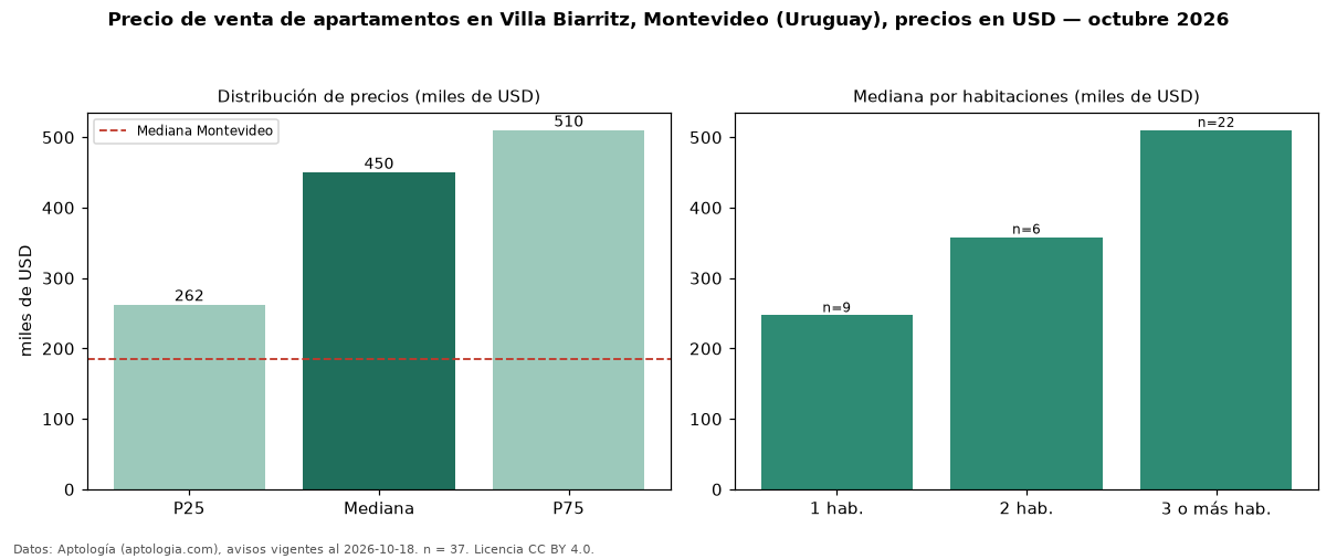Precio de venta de apartamentos en Villa Biarritz, Montevideo (Uruguay), precios en USD — octubre 2026
