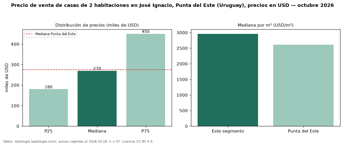 Precio de venta de casas de 2 habitaciones en José Ignacio, Punta del Este (Uruguay), precios en USD — octubre 2026