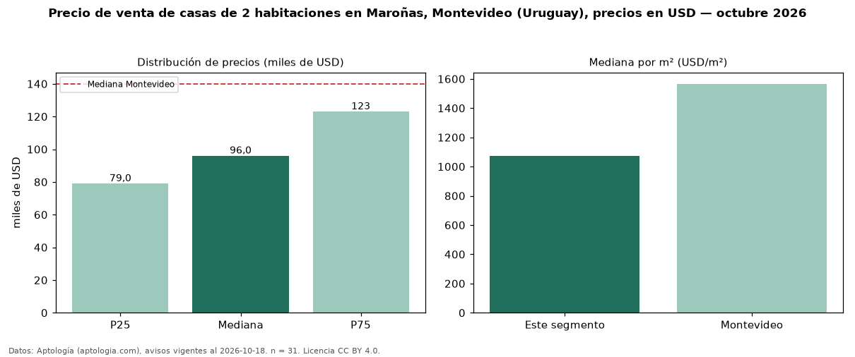Precio de venta de casas de 2 habitaciones en Maroñas, Montevideo (Uruguay), precios en USD — octubre 2026