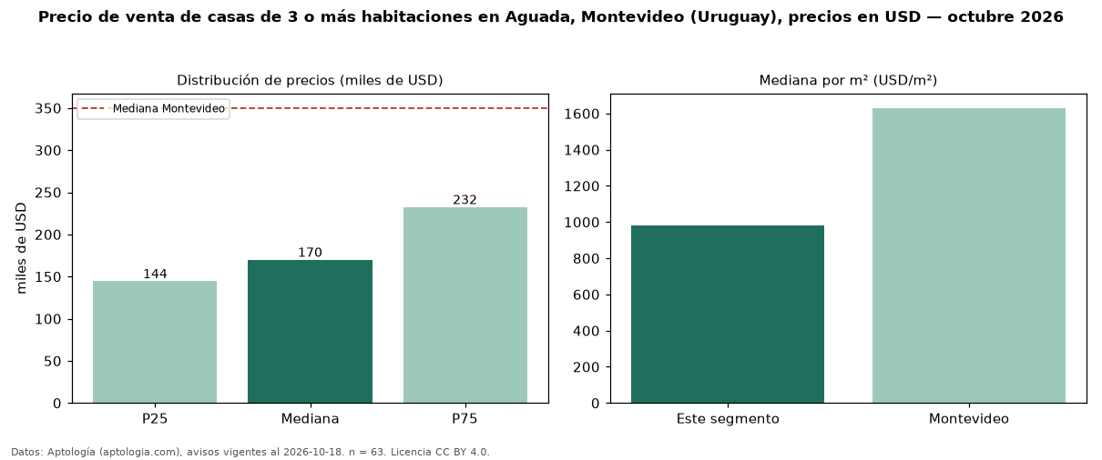 Precio de venta de casas de 3 o más habitaciones en Aguada, Montevideo (Uruguay), precios en USD — octubre 2026