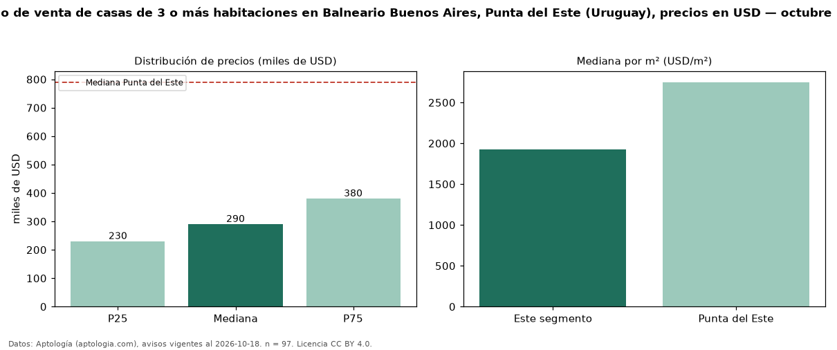 Precio de venta de casas de 3 o más habitaciones en Balneario Buenos Aires, Punta del Este (Uruguay), precios en USD — octubre 2026