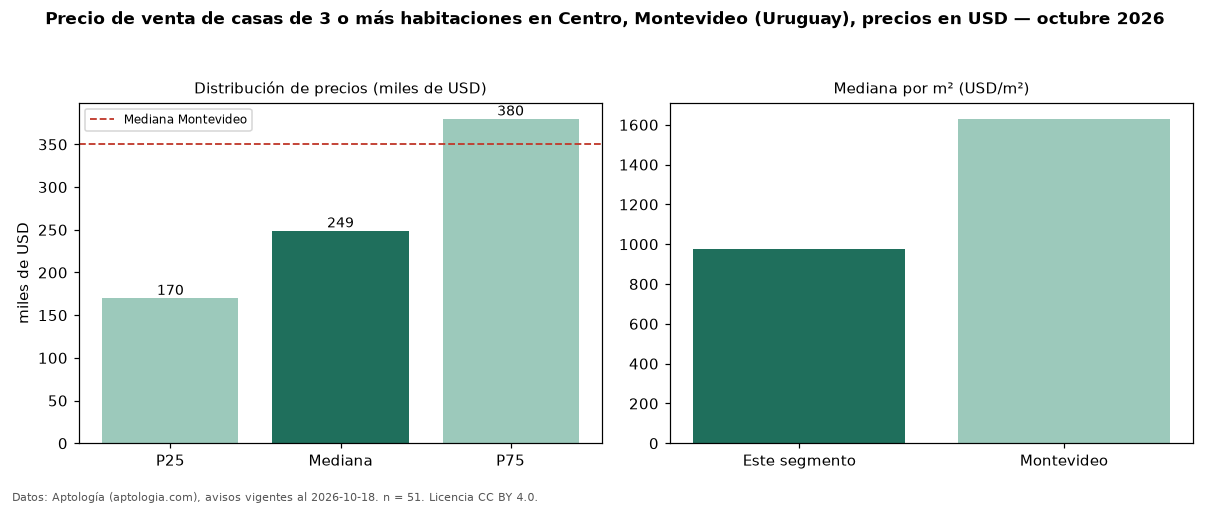 Precio de venta de casas de 3 o más habitaciones en Centro, Montevideo (Uruguay), precios en USD — octubre 2026
