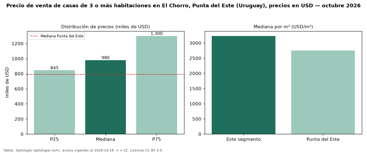 Precio de venta de casas de 3 o más habitaciones en El Chorro, Punta del Este (Uruguay), precios en USD — octubre 2026