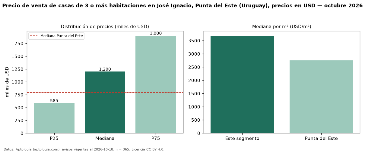 Precio de venta de casas de 3 o más habitaciones en José Ignacio, Punta del Este (Uruguay), precios en USD — octubre 2026