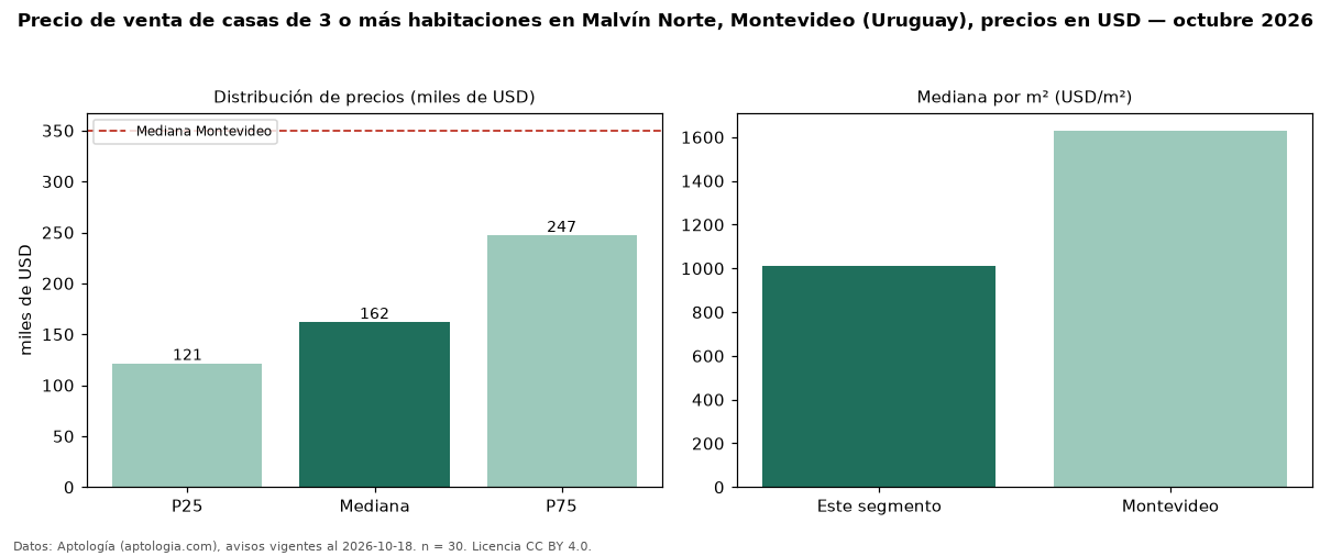 Precio de venta de casas de 3 o más habitaciones en Malvín Norte, Montevideo (Uruguay), precios en USD — octubre 2026