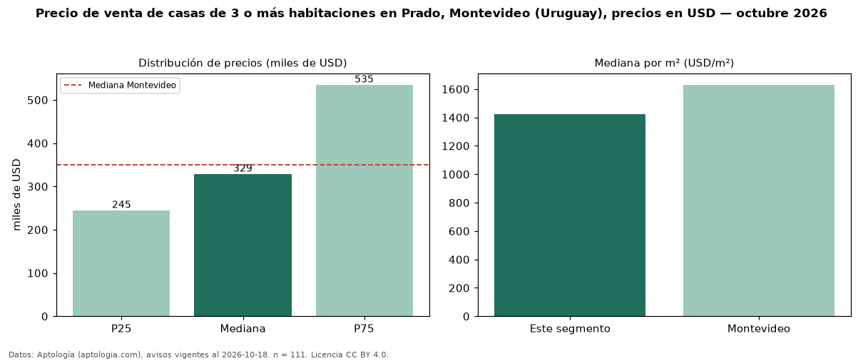Precio de venta de casas de 3 o más habitaciones en Prado, Montevideo (Uruguay), precios en USD — octubre 2026