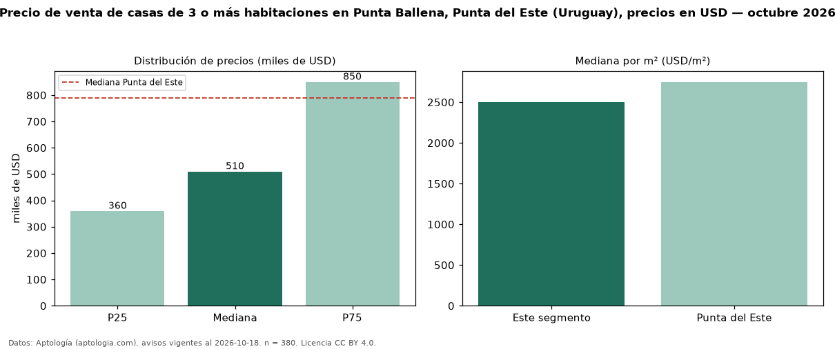 Precio de venta de casas de 3 o más habitaciones en Punta Ballena, Punta del Este (Uruguay), precios en USD — octubre 2026