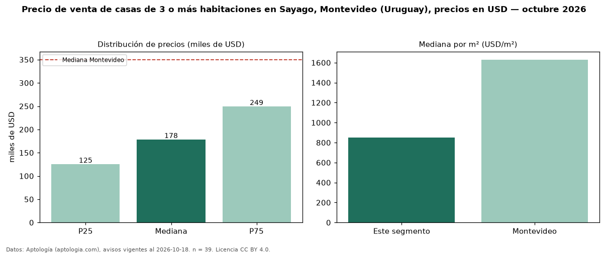 Precio de venta de casas de 3 o más habitaciones en Sayago, Montevideo (Uruguay), precios en USD — octubre 2026