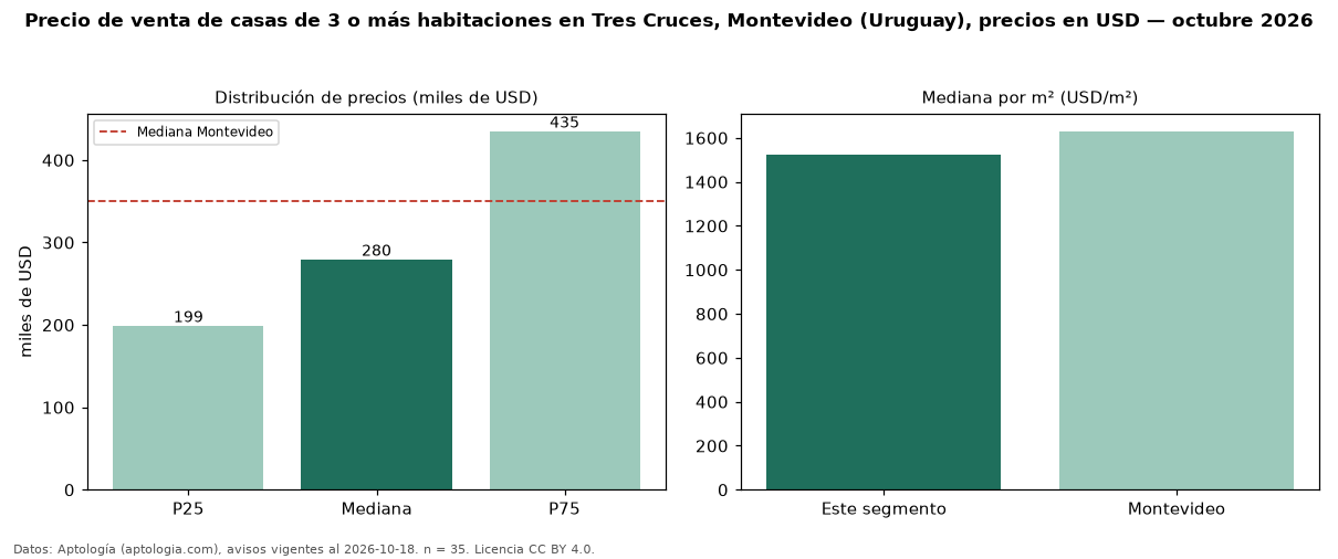 Precio de venta de casas de 3 o más habitaciones en Tres Cruces, Montevideo (Uruguay), precios en USD — octubre 2026