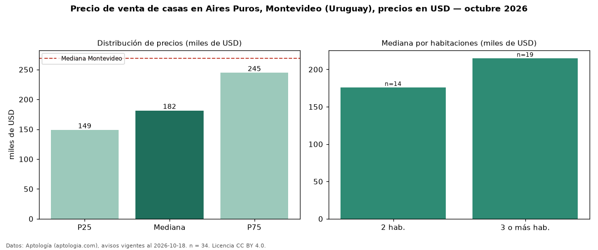 Precio de venta de casas en Aires Puros, Montevideo (Uruguay), precios en USD — octubre 2026