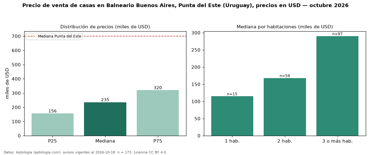 Precio de venta de casas en Balneario Buenos Aires, Punta del Este (Uruguay), precios en USD — octubre 2026