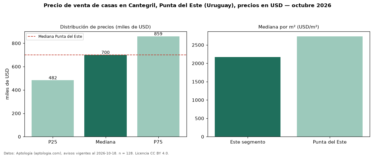 Precio de venta de casas en Cantegril, Punta del Este (Uruguay), precios en USD — octubre 2026