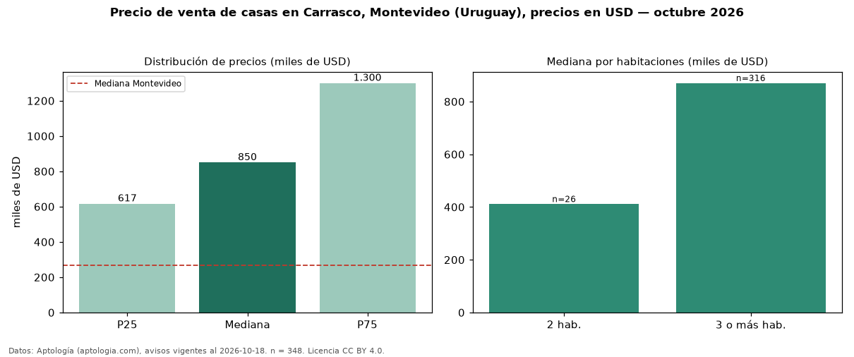 Precio de venta de casas en Carrasco, Montevideo (Uruguay), precios en USD — octubre 2026
