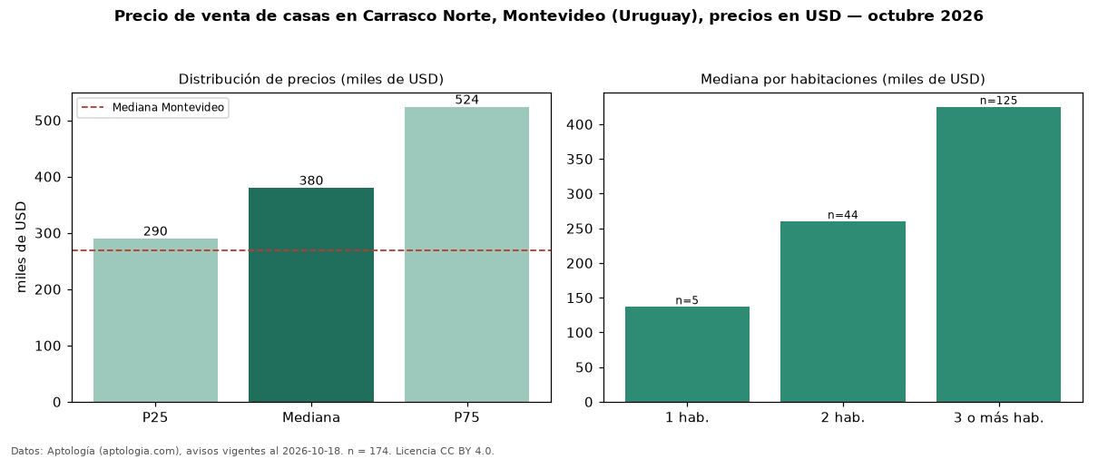 Precio de venta de casas en Carrasco Norte, Montevideo (Uruguay), precios en USD — octubre 2026