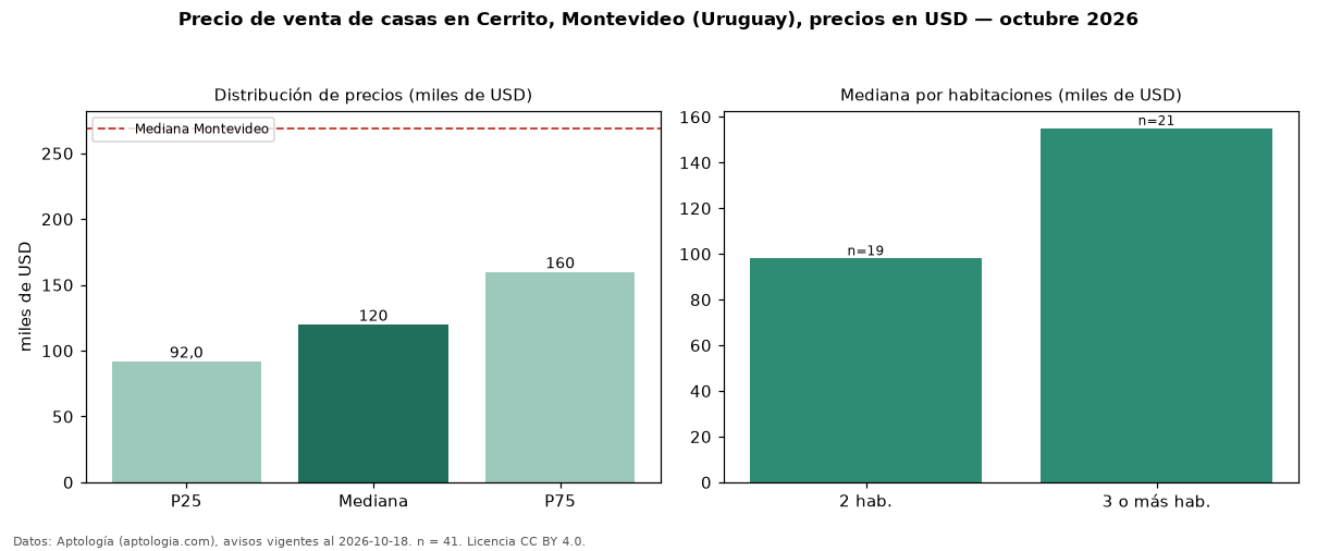 Precio de venta de casas en Cerrito, Montevideo (Uruguay), precios en USD — octubre 2026
