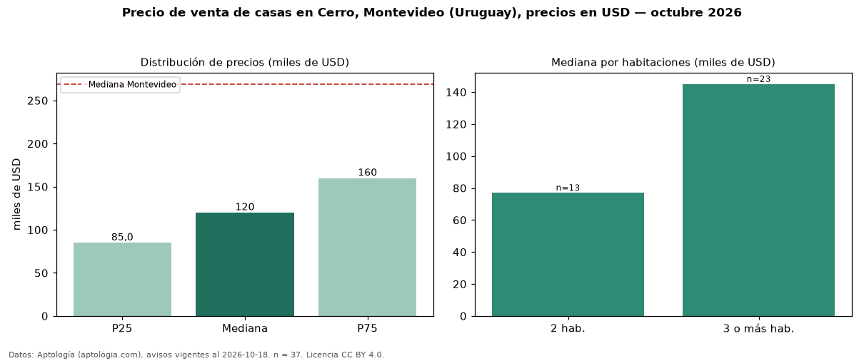 Precio de venta de casas en Cerro, Montevideo (Uruguay), precios en USD — octubre 2026