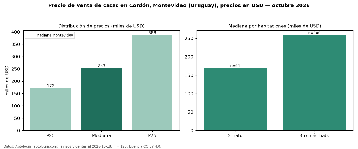 Precio de venta de casas en Cordón, Montevideo (Uruguay), precios en USD — octubre 2026