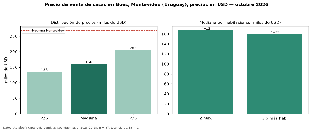 Precio de venta de casas en Goes, Montevideo (Uruguay), precios en USD — octubre 2026