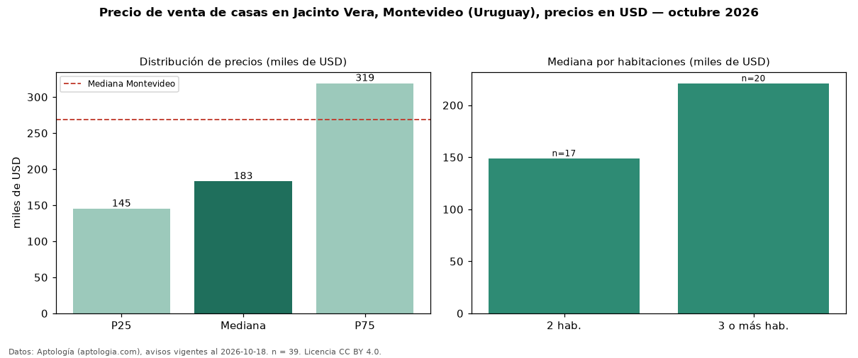 Precio de venta de casas en Jacinto Vera, Montevideo (Uruguay), precios en USD — octubre 2026