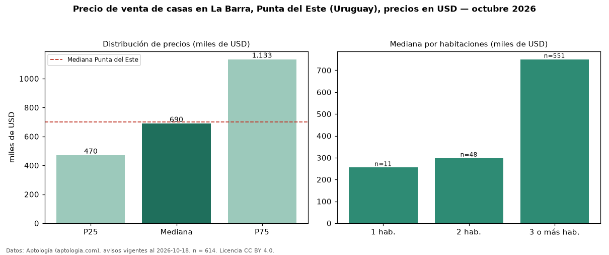 Precio de venta de casas en La Barra, Punta del Este (Uruguay), precios en USD — octubre 2026