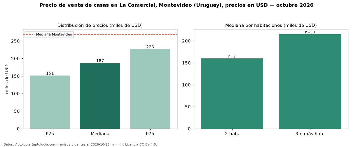 Precio de venta de casas en La Comercial, Montevideo (Uruguay), precios en USD — octubre 2026