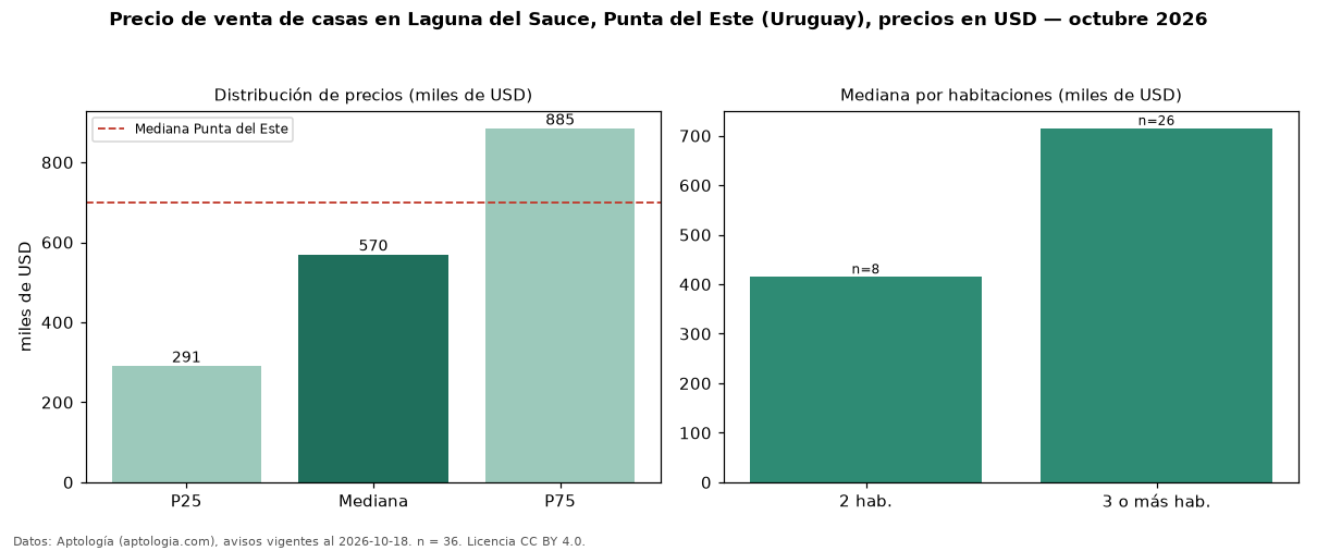 Precio de venta de casas en Laguna del Sauce, Punta del Este (Uruguay), precios en USD — octubre 2026