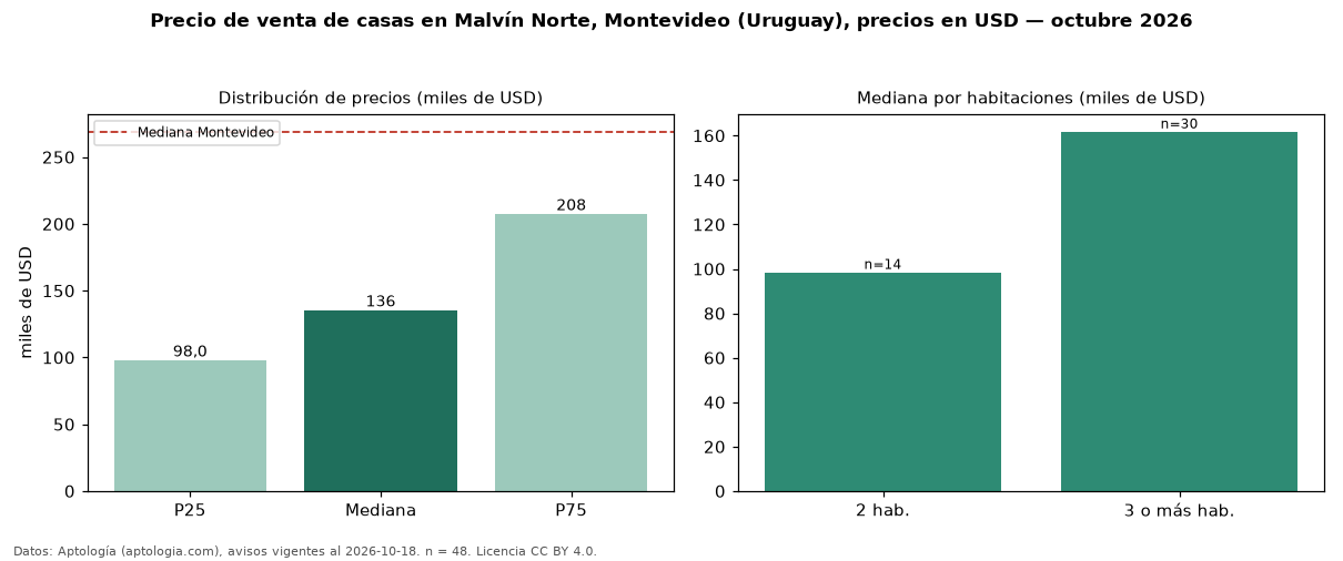 Precio de venta de casas en Malvín Norte, Montevideo (Uruguay), precios en USD — octubre 2026