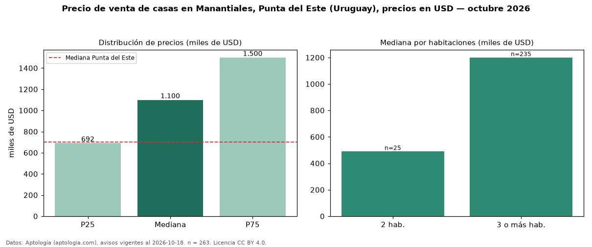 Precio de venta de casas en Manantiales, Punta del Este (Uruguay), precios en USD — octubre 2026