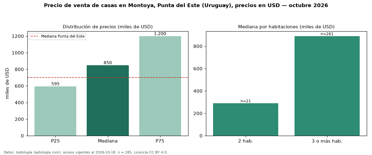 Precio de venta de casas en Montoya, Punta del Este (Uruguay), precios en USD — octubre 2026