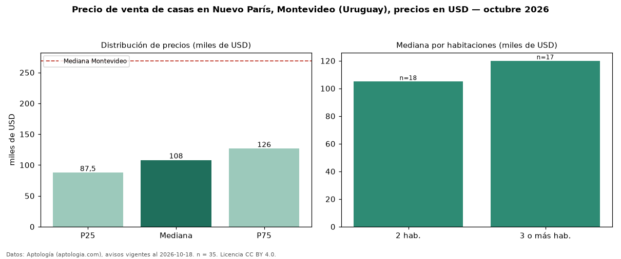 Precio de venta de casas en Nuevo París, Montevideo (Uruguay), precios en USD — octubre 2026