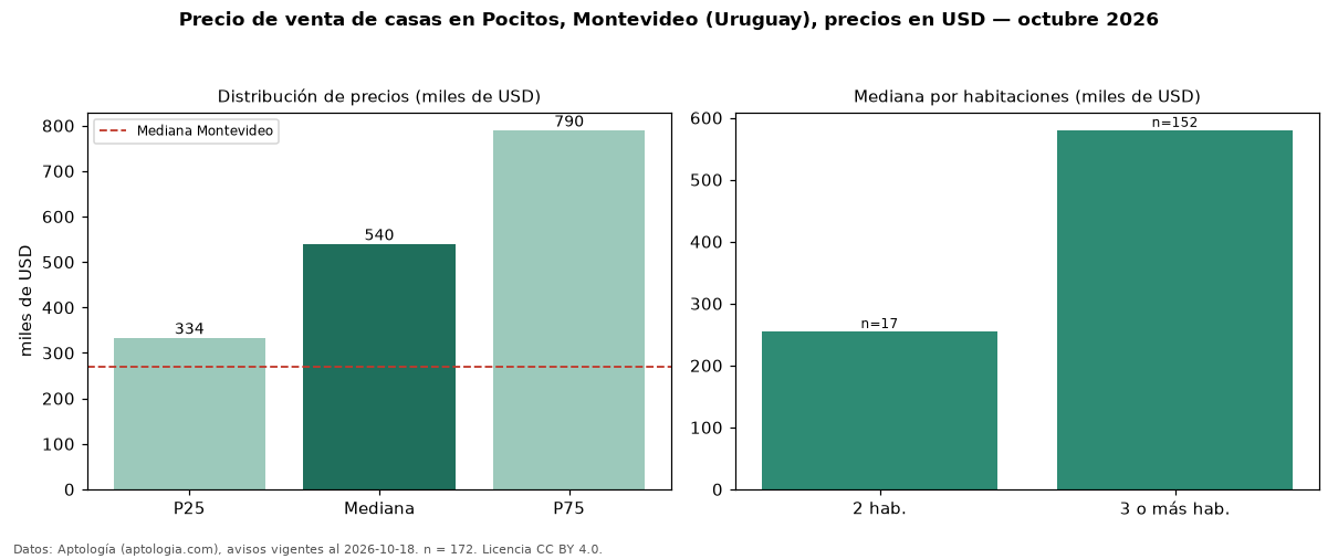 Precio de venta de casas en Pocitos, Montevideo (Uruguay), precios en USD — octubre 2026