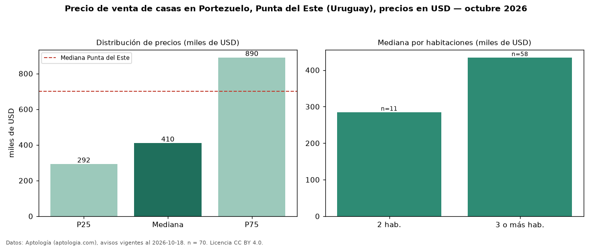 Precio de venta de casas en Portezuelo, Punta del Este (Uruguay), precios en USD — octubre 2026