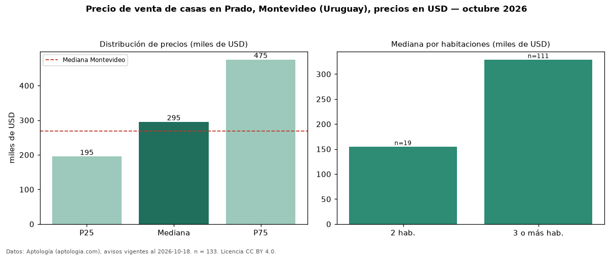 Precio de venta de casas en Prado, Montevideo (Uruguay), precios en USD — octubre 2026