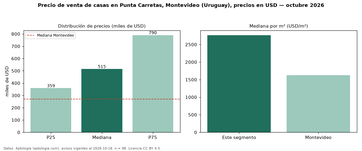 Precio de venta de casas en Punta Carretas, Montevideo (Uruguay), precios en USD — octubre 2026
