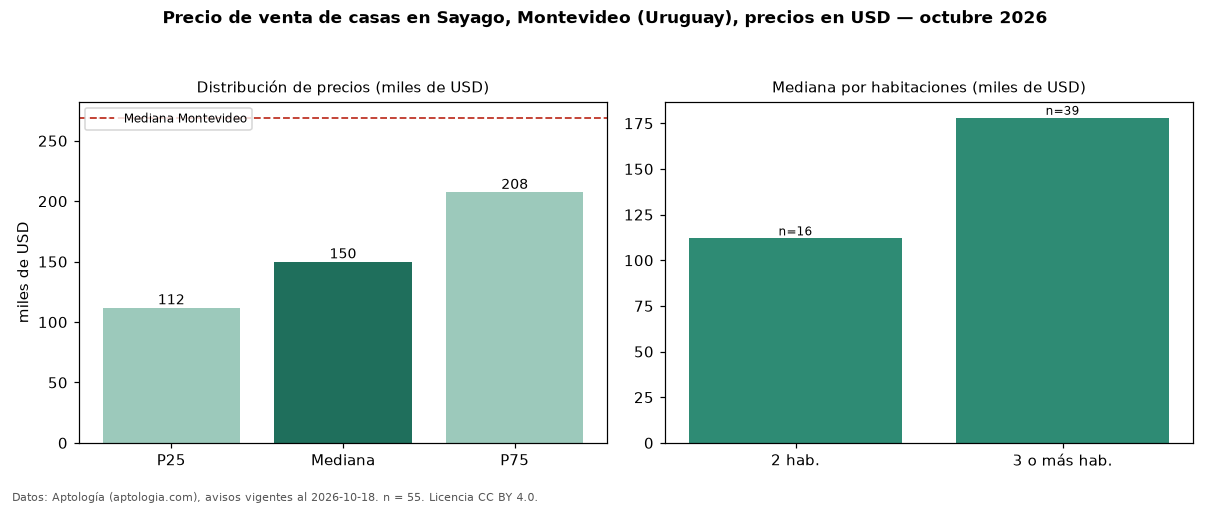 Precio de venta de casas en Sayago, Montevideo (Uruguay), precios en USD — octubre 2026