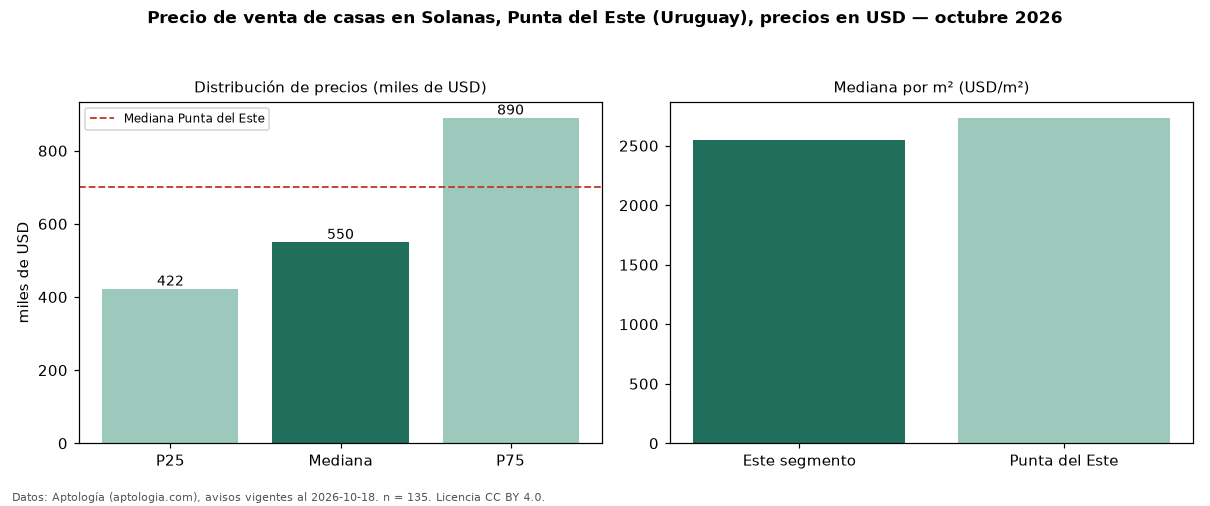 Precio de venta de casas en Solanas, Punta del Este (Uruguay), precios en USD — octubre 2026