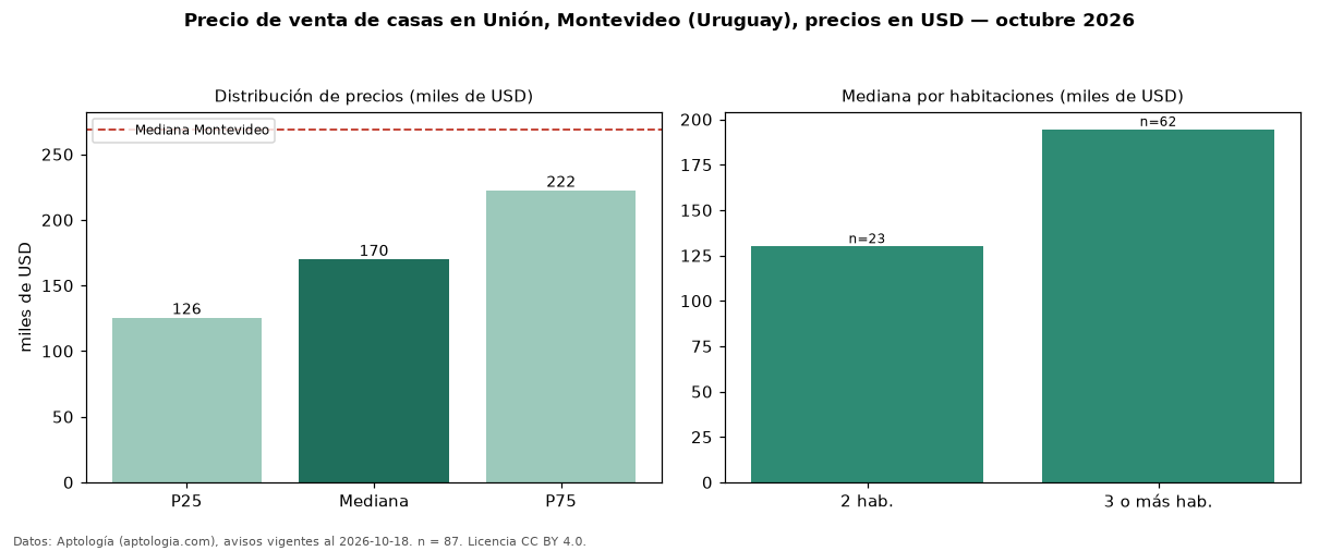 Precio de venta de casas en Unión, Montevideo (Uruguay), precios en USD — octubre 2026