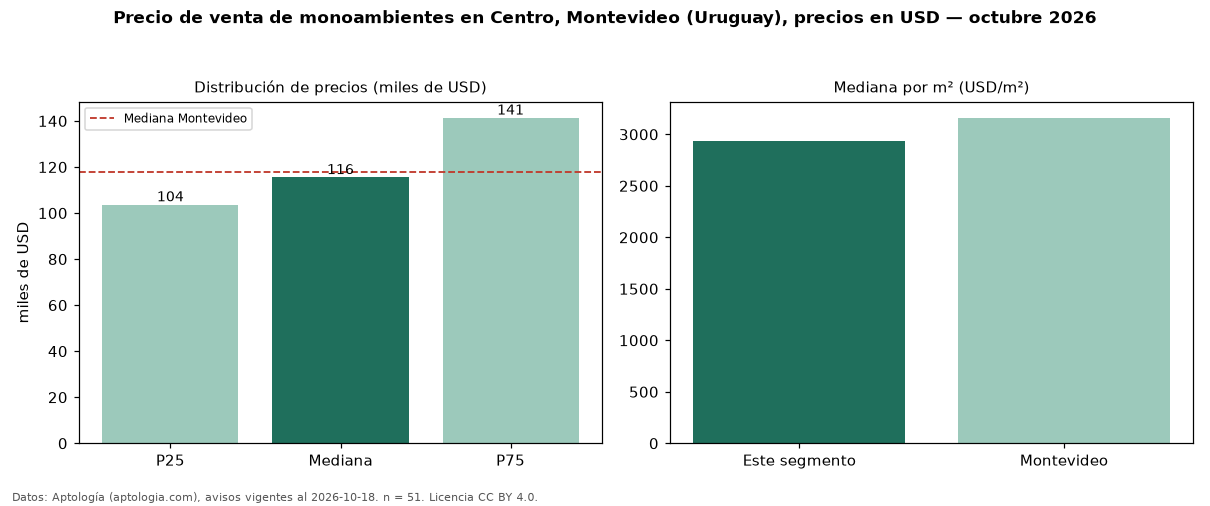 Precio de venta de monoambientes en Centro, Montevideo (Uruguay), precios en USD — octubre 2026