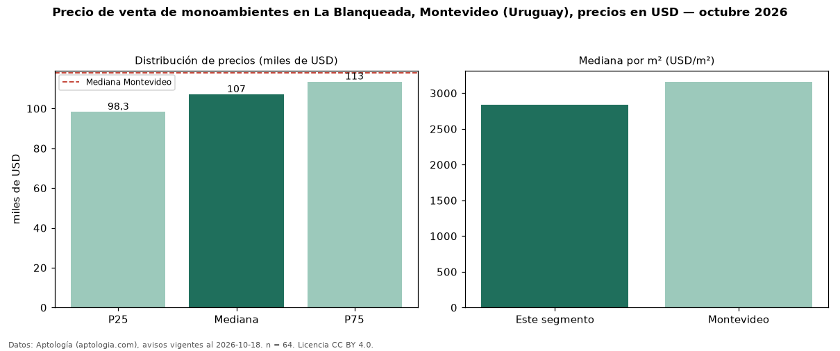 Precio de venta de monoambientes en La Blanqueada, Montevideo (Uruguay), precios en USD — octubre 2026