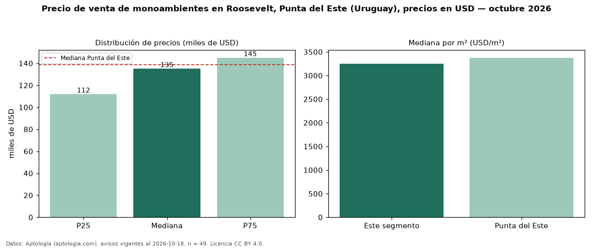 Precio de venta de monoambientes en Roosevelt, Punta del Este (Uruguay), precios en USD — octubre 2026