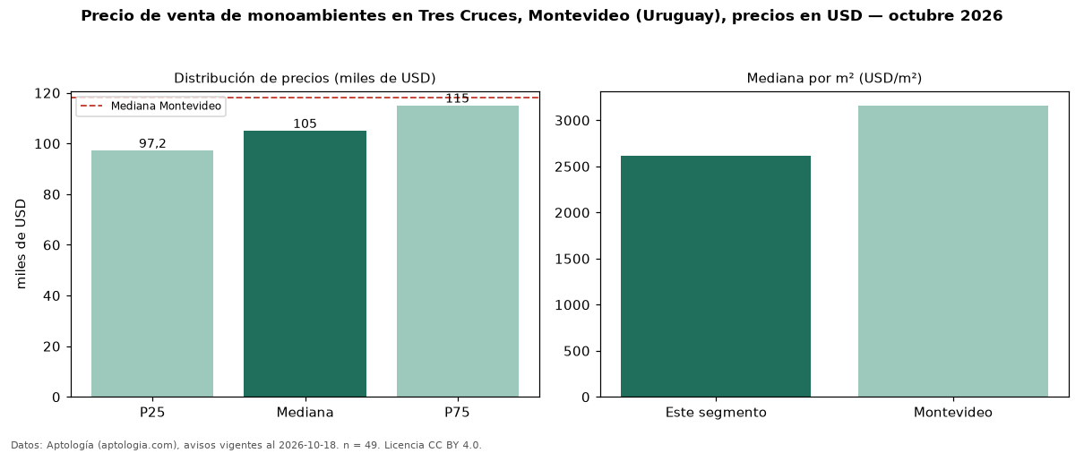 Precio de venta de monoambientes en Tres Cruces, Montevideo (Uruguay), precios en USD — octubre 2026