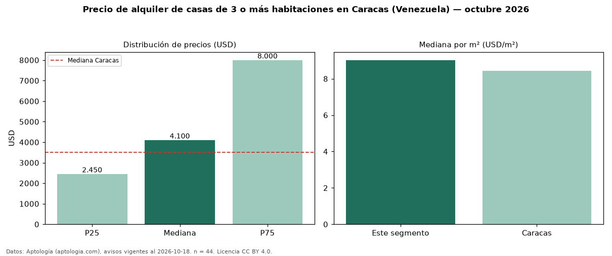 Precio de alquiler de casas de 3 o más habitaciones en Caracas (Venezuela) — octubre 2026