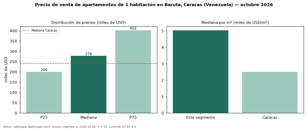 Precio de venta de apartamentos de 1 habitación en Baruta, Caracas (Venezuela) — octubre 2026