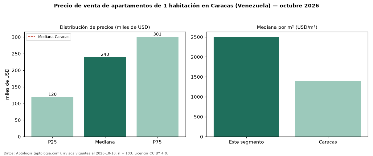 Precio de venta de apartamentos de 1 habitación en Caracas (Venezuela) — octubre 2026