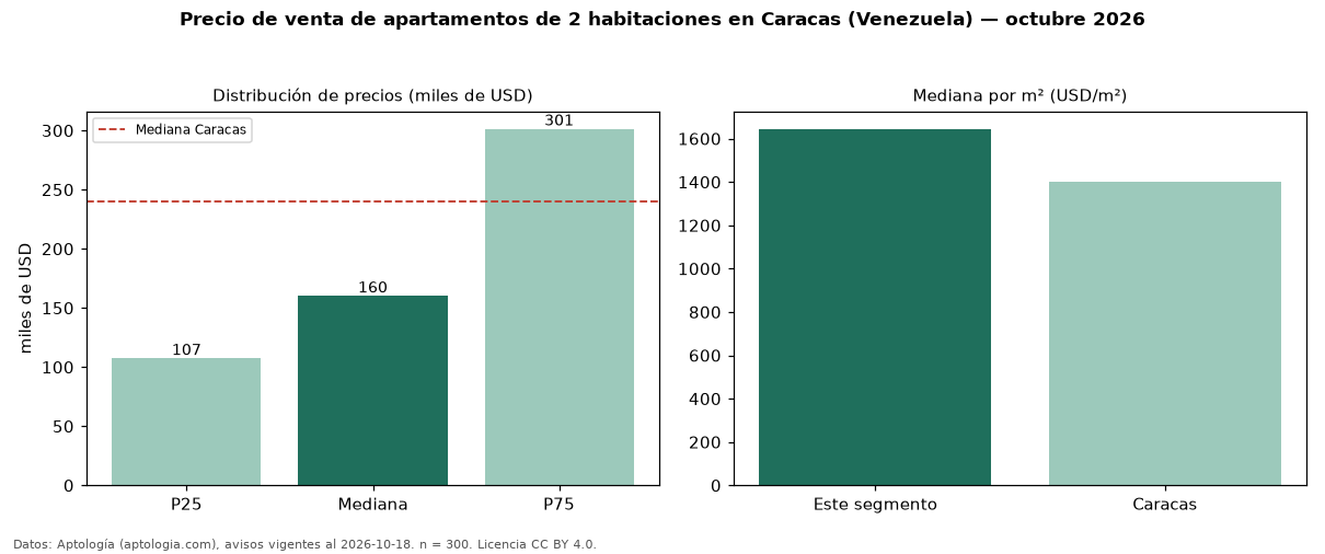 Precio de venta de apartamentos de 2 habitaciones en Caracas (Venezuela) — octubre 2026